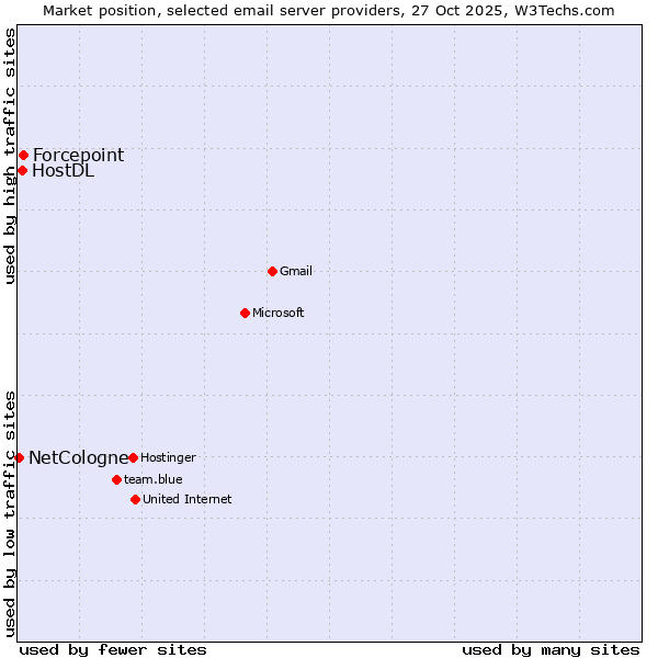 Market position of Forcepoint vs. HostDL vs. NetCologne