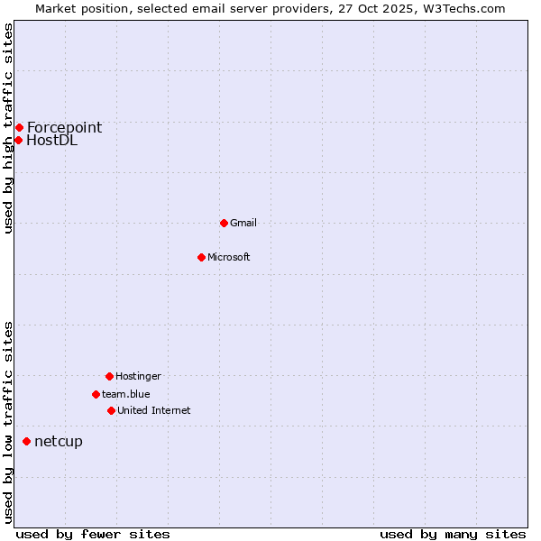Market position of netcup vs. Forcepoint vs. HostDL
