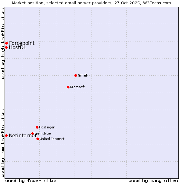 Market position of Forcepoint vs. Netinternet vs. HostDL