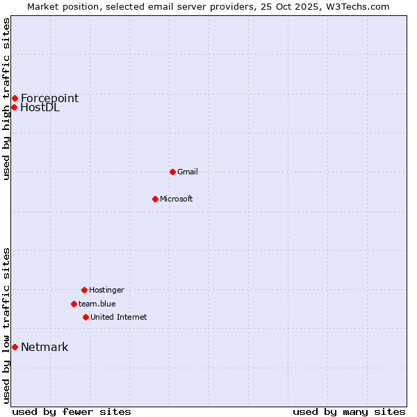 Market position of Forcepoint vs. Netmark vs. HostDL