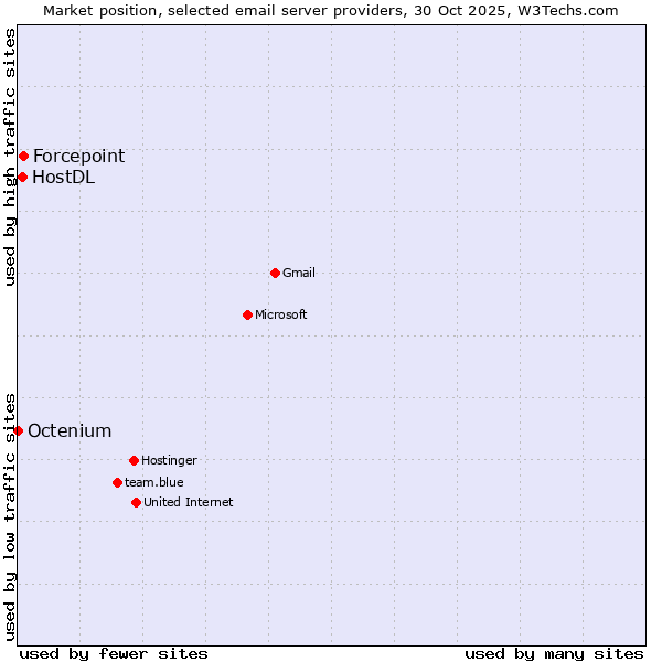 Market position of Forcepoint vs. HostDL vs. Octenium