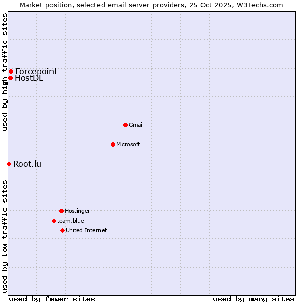 Market position of Forcepoint vs. HostDL vs. Root.lu