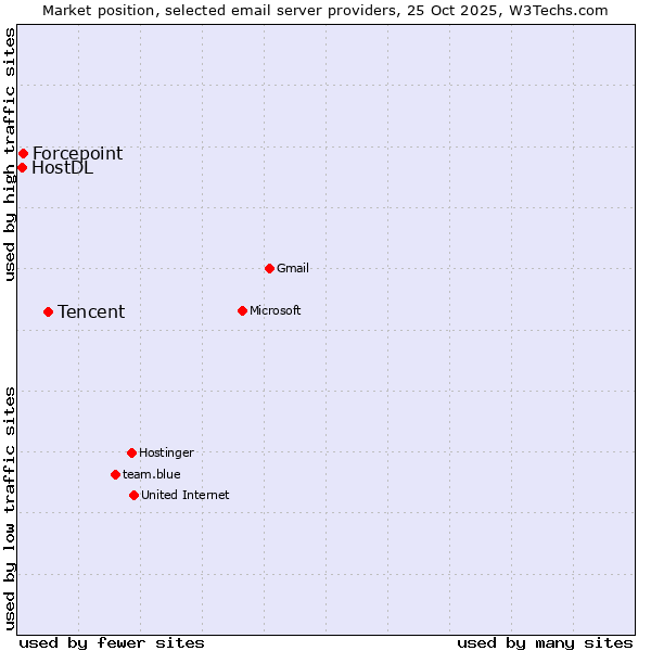 Market position of Tencent vs. Forcepoint vs. HostDL