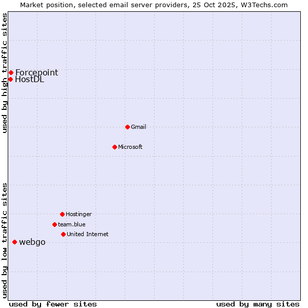 Market position of webgo vs. Forcepoint vs. HostDL