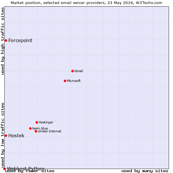 Market position of Forcepoint vs. Hostek vs. Webhost Python