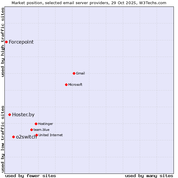Market position of o2switch vs. Hoster.by vs. Forcepoint