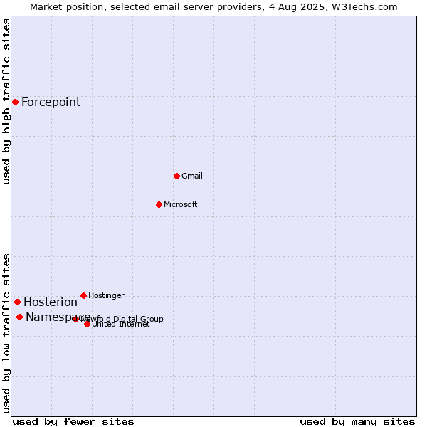 Market position of Namespace vs. Hosterion vs. Forcepoint