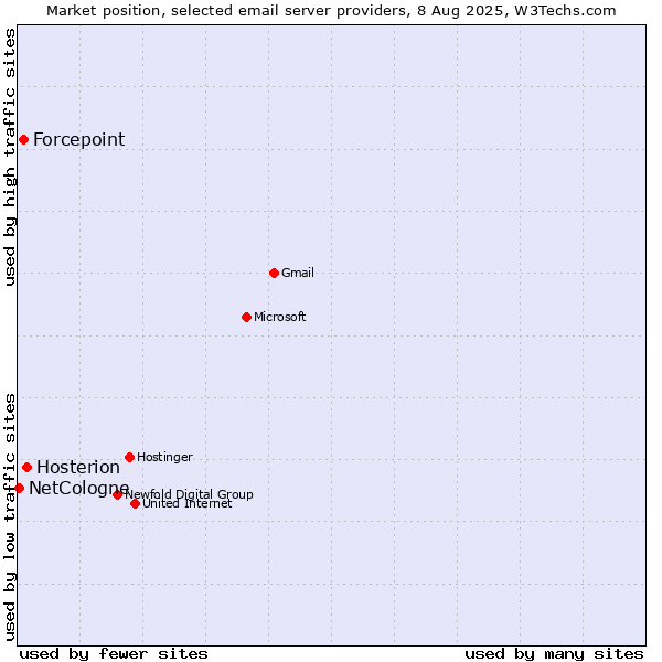 Market position of Hosterion vs. Forcepoint vs. NetCologne