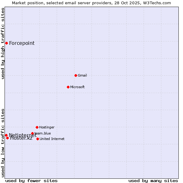 Market position of Hoster.kz vs. Forcepoint vs. Netinternet