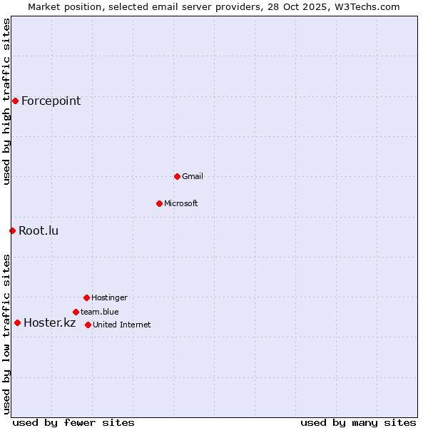 Market position of Hoster.kz vs. Forcepoint vs. Root.lu