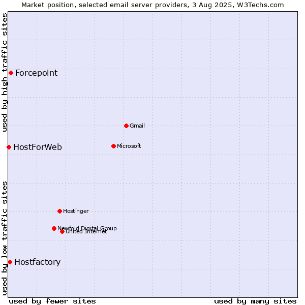 Market position of Forcepoint vs. Hostfactory vs. HostForWeb