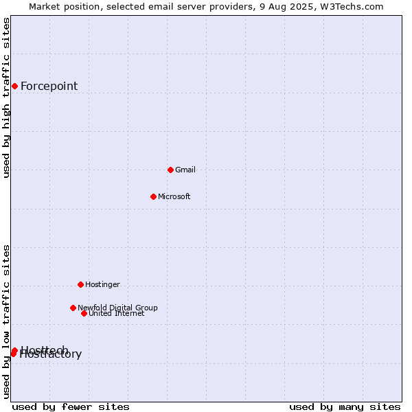 Market position of Hosttech vs. Forcepoint vs. Hostfactory