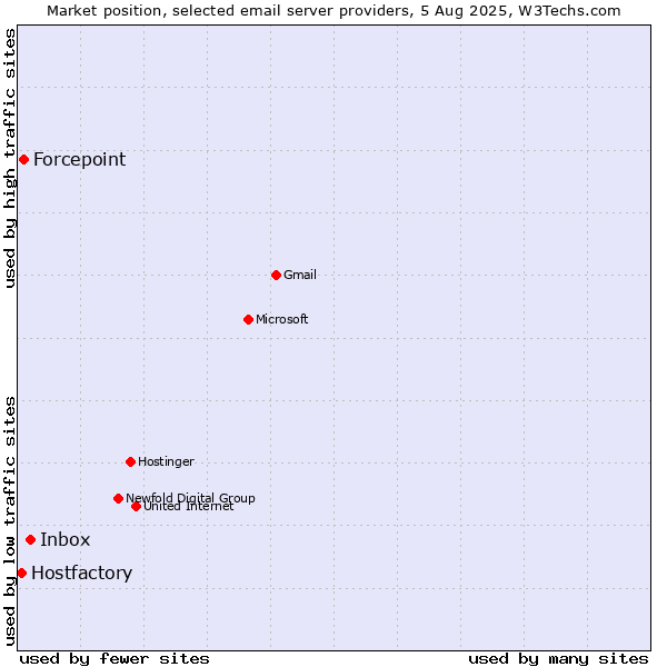 Market position of Inbox vs. Forcepoint vs. Hostfactory