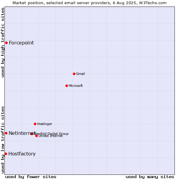 Market position of Forcepoint vs. Netinternet vs. Hostfactory
