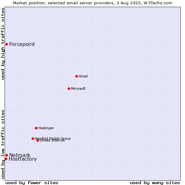Market position of Forcepoint vs. Netmark vs. Hostfactory