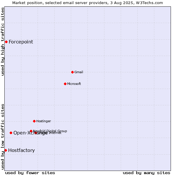 Market position of Open-Xchange vs. Forcepoint vs. Hostfactory