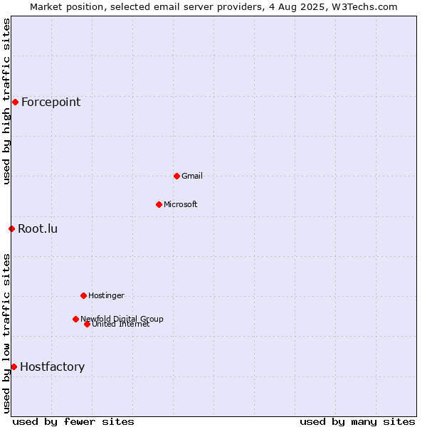 Market position of Forcepoint vs. Hostfactory vs. Root.lu