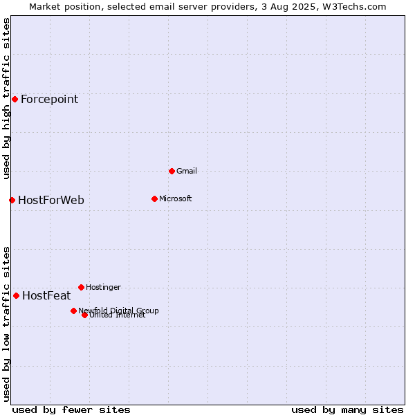Market position of HostFeat vs. Forcepoint vs. HostForWeb