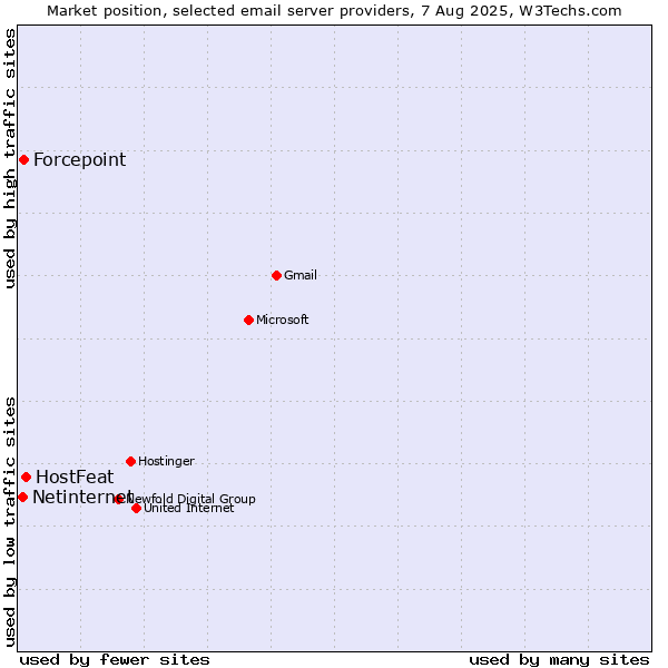 Market position of HostFeat vs. Forcepoint vs. Netinternet