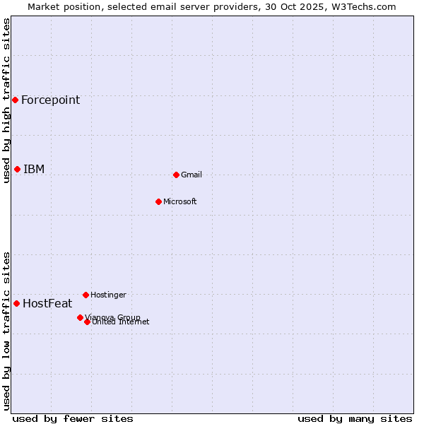 Market position of IBM vs. HostFeat vs. Forcepoint