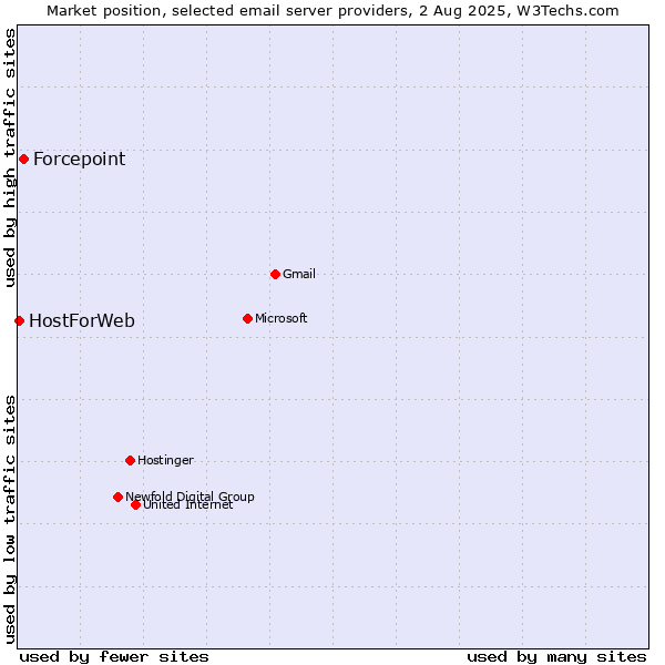 Market position of Forcepoint vs. HostForWeb