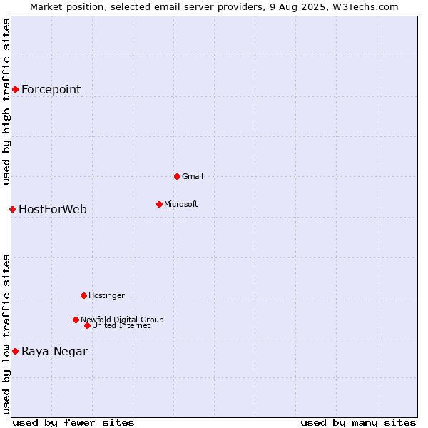 Market position of Forcepoint vs. Raya Negar vs. HostForWeb