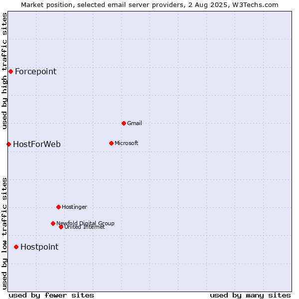 Market position of Hostpoint vs. Forcepoint vs. HostForWeb