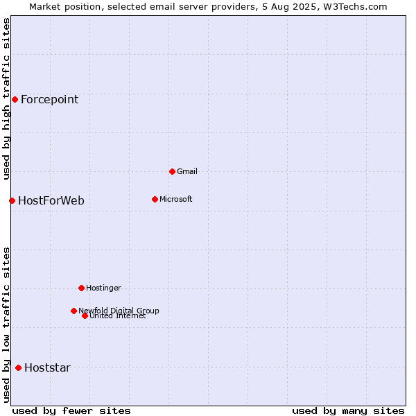Market position of Hoststar vs. Forcepoint vs. HostForWeb