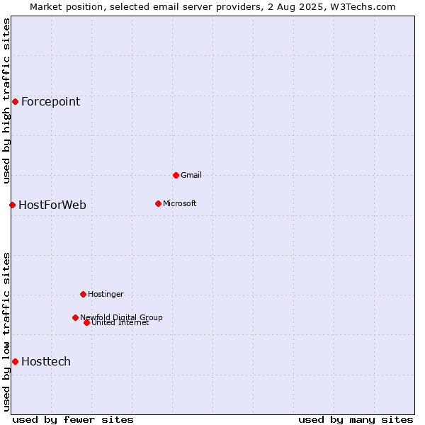 Market position of Forcepoint vs. Hosttech vs. HostForWeb