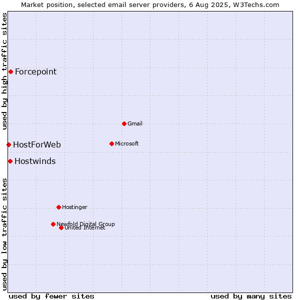 Market position of Forcepoint vs. Hostwinds vs. HostForWeb