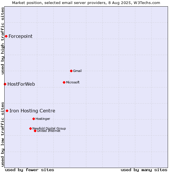 Market position of Iron Hosting Centre vs. Forcepoint vs. HostForWeb