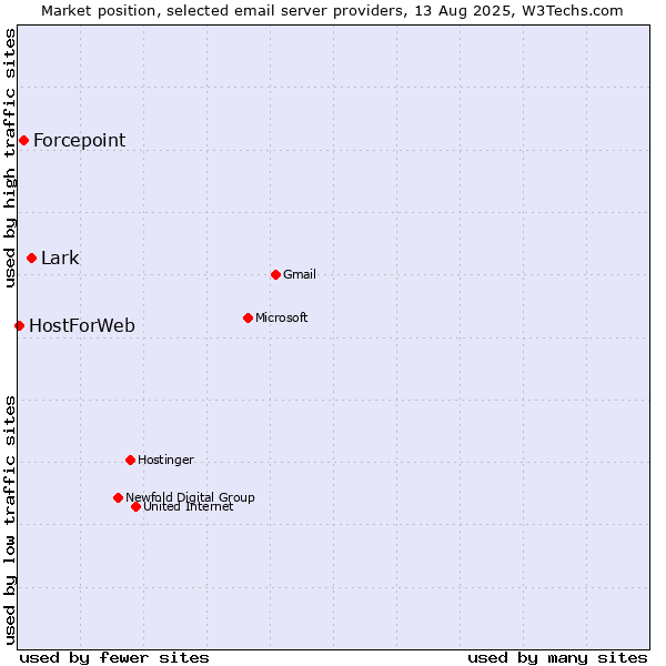 Market position of Lark vs. Forcepoint vs. HostForWeb