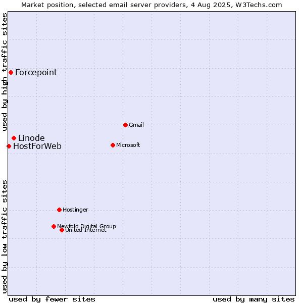 Market position of Linode vs. Forcepoint vs. HostForWeb