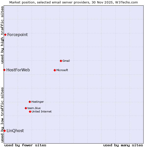 Market position of Forcepoint vs. LinQhost vs. HostForWeb