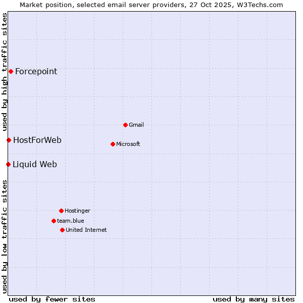 Market position of Forcepoint vs. HostForWeb vs. Liquid Web