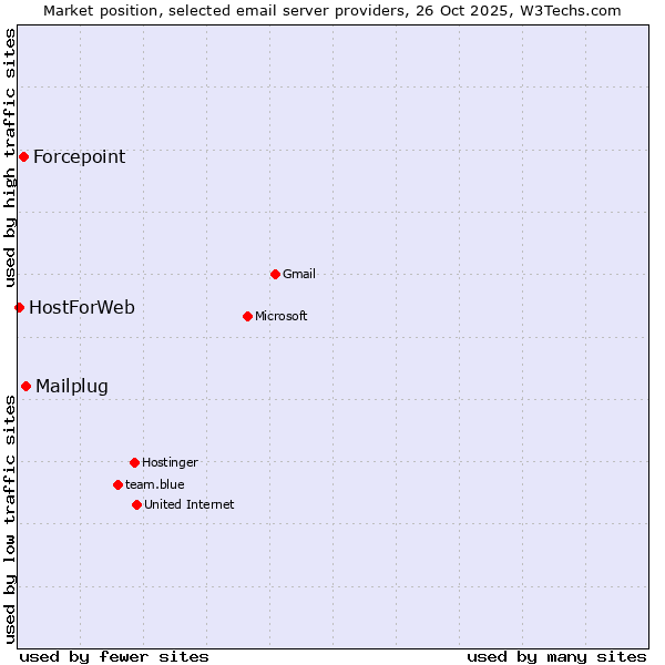 Market position of Mailplug vs. Forcepoint vs. HostForWeb