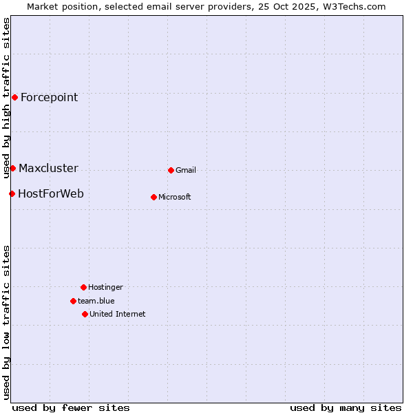 Market position of Forcepoint vs. Maxcluster vs. HostForWeb