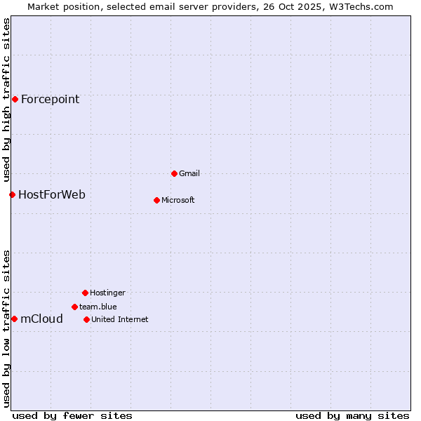 Market position of Forcepoint vs. mCloud vs. HostForWeb