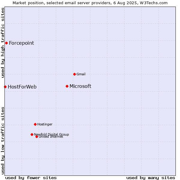 Market position of Microsoft vs. Forcepoint vs. HostForWeb