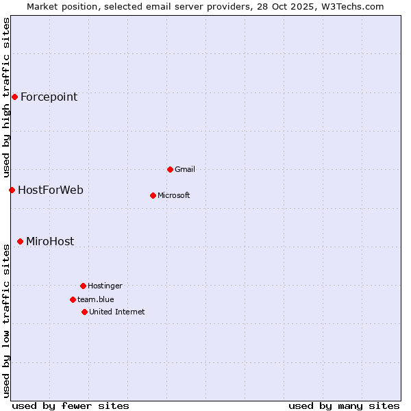 Market position of MiroHost vs. Forcepoint vs. HostForWeb