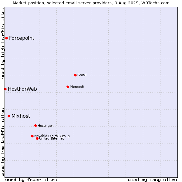 Market position of Mixhost vs. Forcepoint vs. HostForWeb