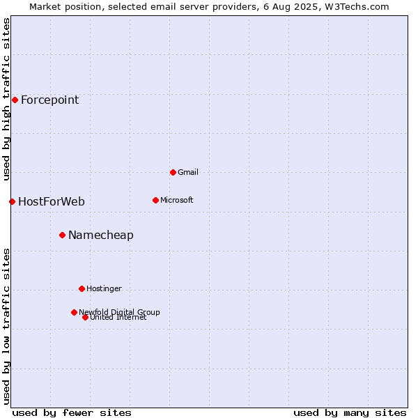Market position of Namecheap vs. Forcepoint vs. HostForWeb