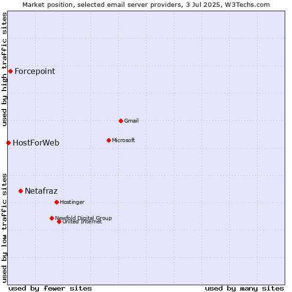 Market position of Netafraz vs. Forcepoint vs. HostForWeb