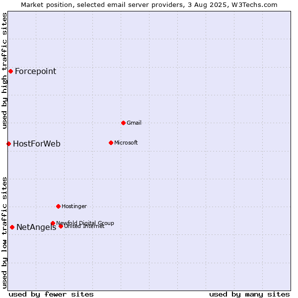 Market position of NetAngels vs. Forcepoint vs. HostForWeb