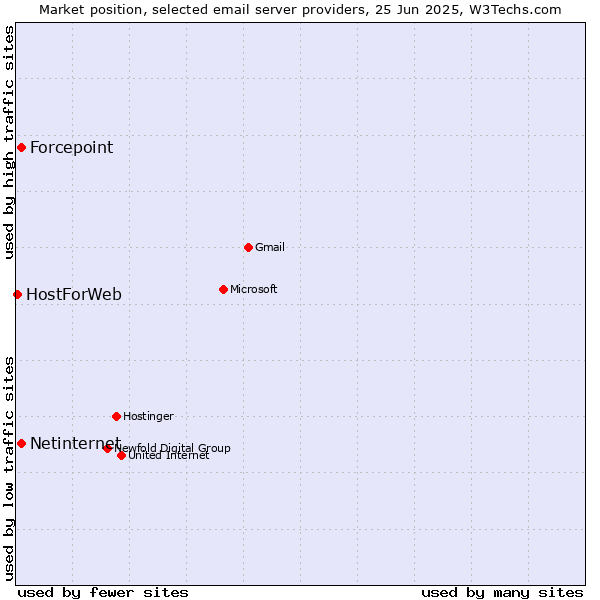 Market position of Forcepoint vs. Netinternet vs. HostForWeb