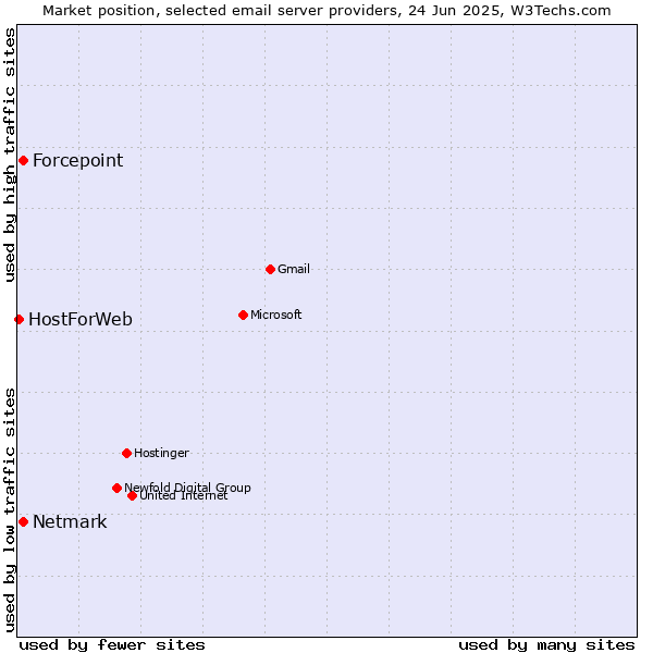 Market position of Forcepoint vs. Netmark vs. HostForWeb
