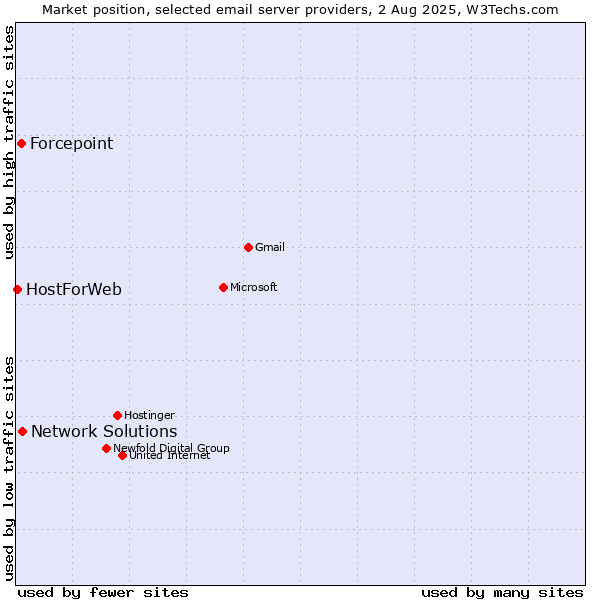 Market position of Network Solutions vs. Forcepoint vs. HostForWeb