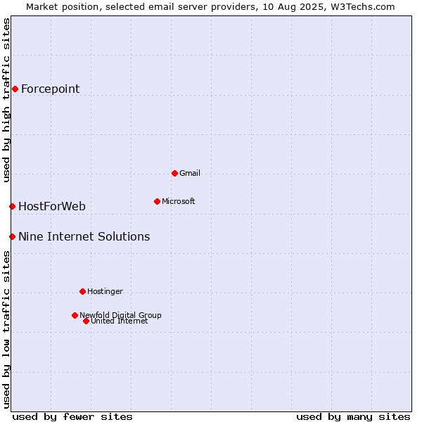 Market position of Forcepoint vs. HostForWeb vs. Nine Internet Solutions