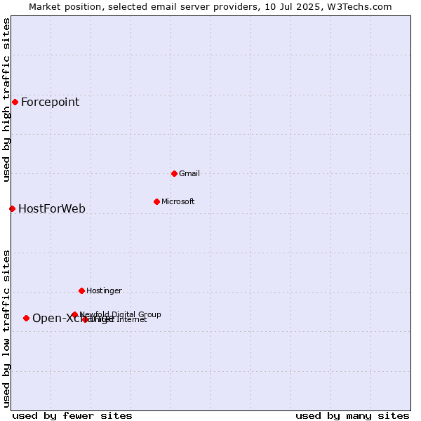 Market position of Open-Xchange vs. Forcepoint vs. HostForWeb