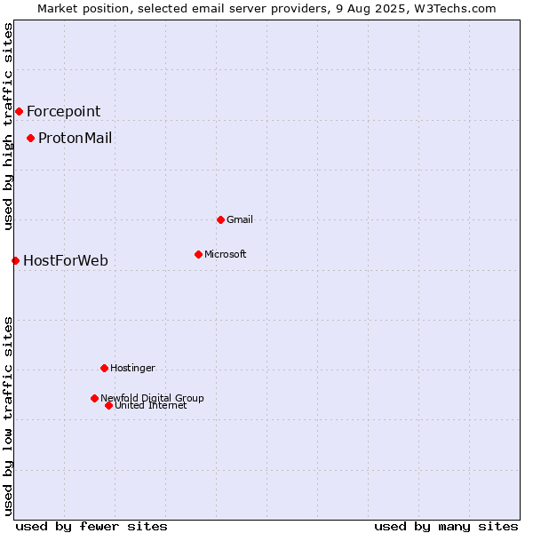 Market position of ProtonMail vs. Forcepoint vs. HostForWeb